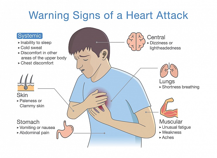 Heart Disease: Heart Attack and Angina