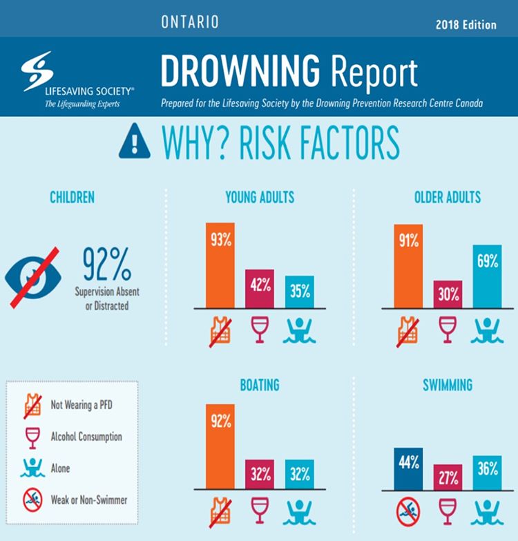 2018 Ontario Drowning Report Infographic